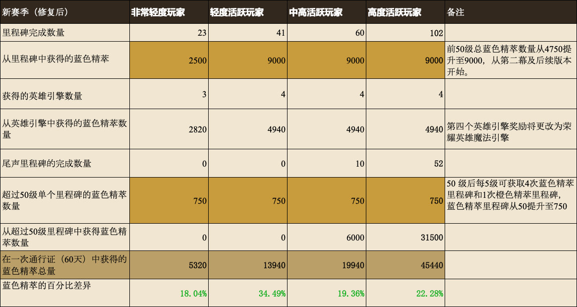 确实搞砸了：《英雄联盟》官方称新赛季蓝色精萃获取速率数值严重偏离设计初衷和玩家预期