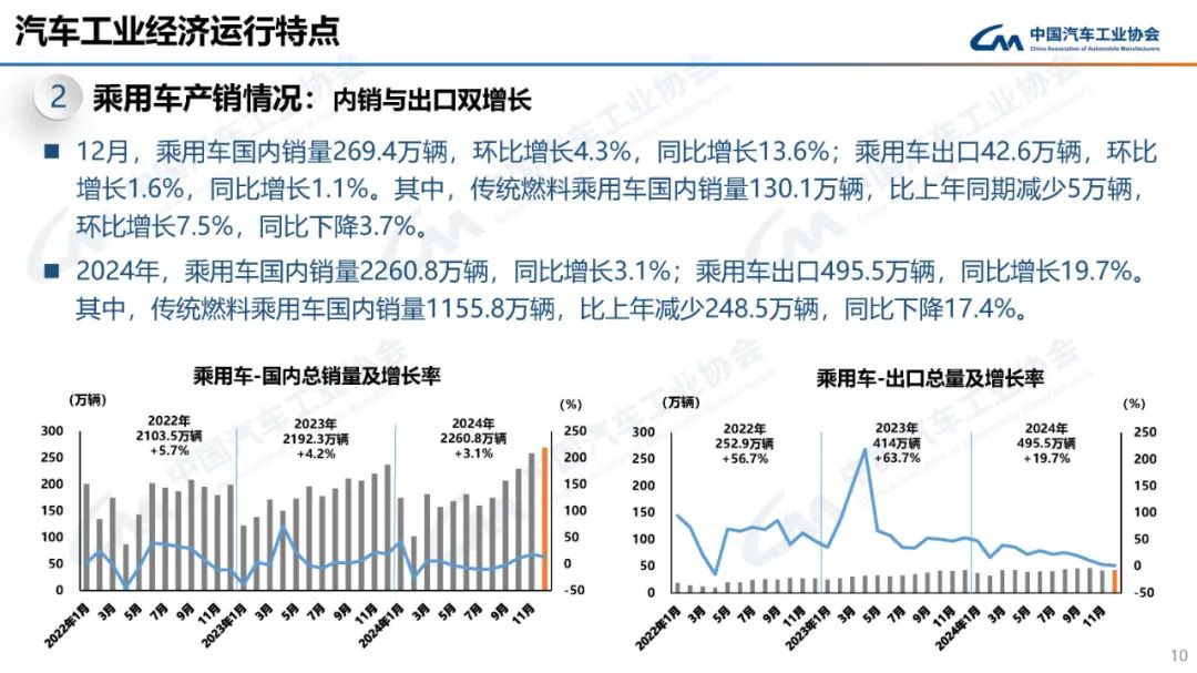 马力十足：2024 我国汽车产销双双突破 3100 万辆，连续 16 年稳居全球第一