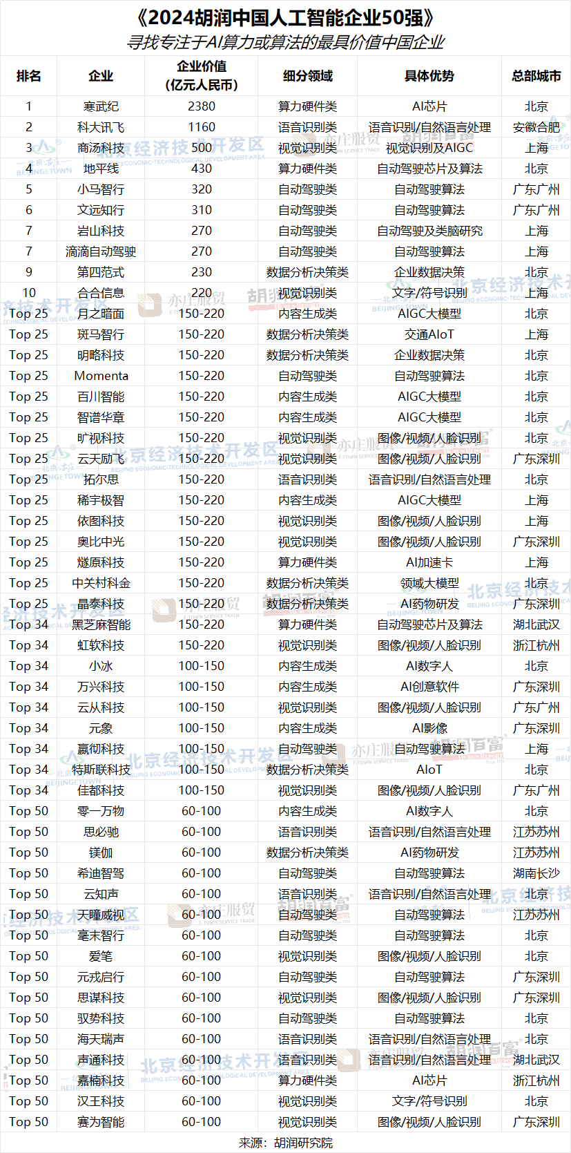 2024 胡润中国人工智能企业 50 强公布：寒武纪 2380 亿价值位居榜首，科大讯飞、商汤科技前三