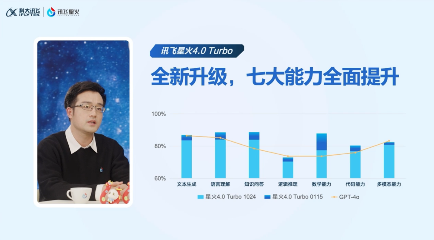 讯飞星火 4.0 Turbo 底座升级：首发混域知识搜索技术，七大能力全面提升