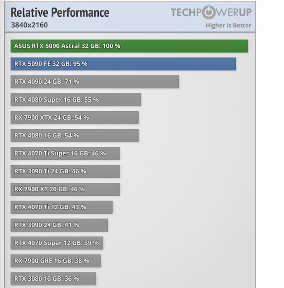 华硕 ROG 夜神 RTX 5090 旗舰显卡被曝近 2800 美元，超出公版约 40%