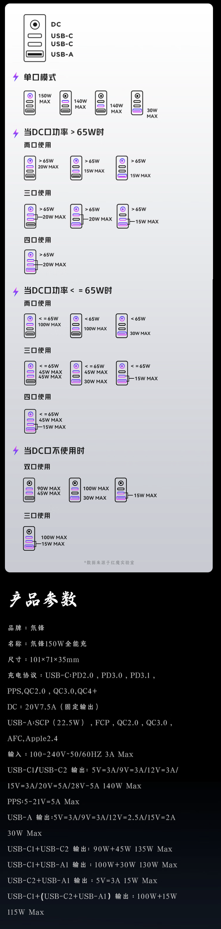 努比亚红魔 150W 氘锋腾龙版带屏充电头新增《三国志 8》游戏联名版：1A + 2C + 1DC，999 元