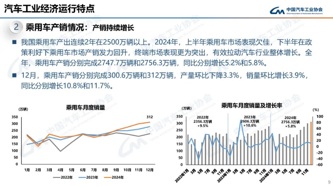 马力十足：2024 我国汽车产销双双突破 3100 万辆，连续 16 年稳居全球第一