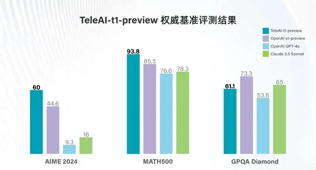 中国电信发布“复杂推理大模型”TeleAI-t1-preview：能解《九章算术》题目