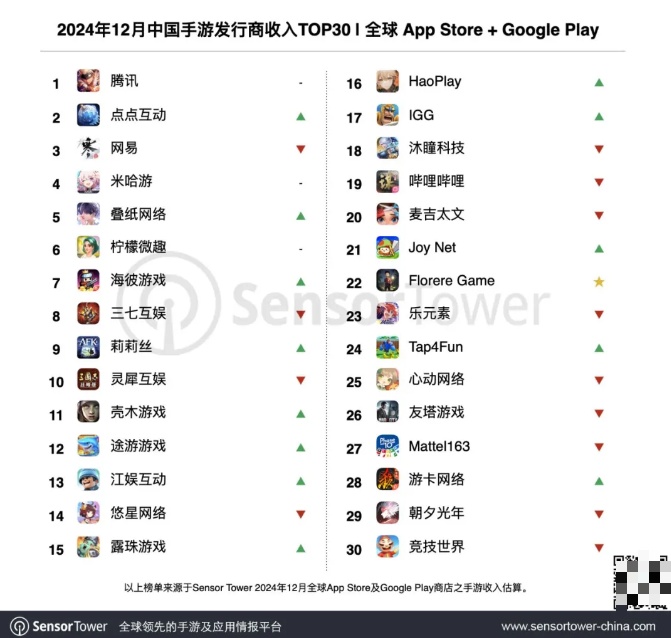 Sensor Tower：2024 年 12 月 34 个中国厂商入围收入榜 TOP100，合计吸金 18.8 亿美元