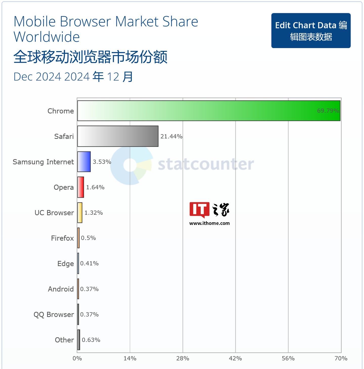 2024 年 12 月全球浏览器大战：Chrome 稳居第一、Safari 第二、Edge 第三