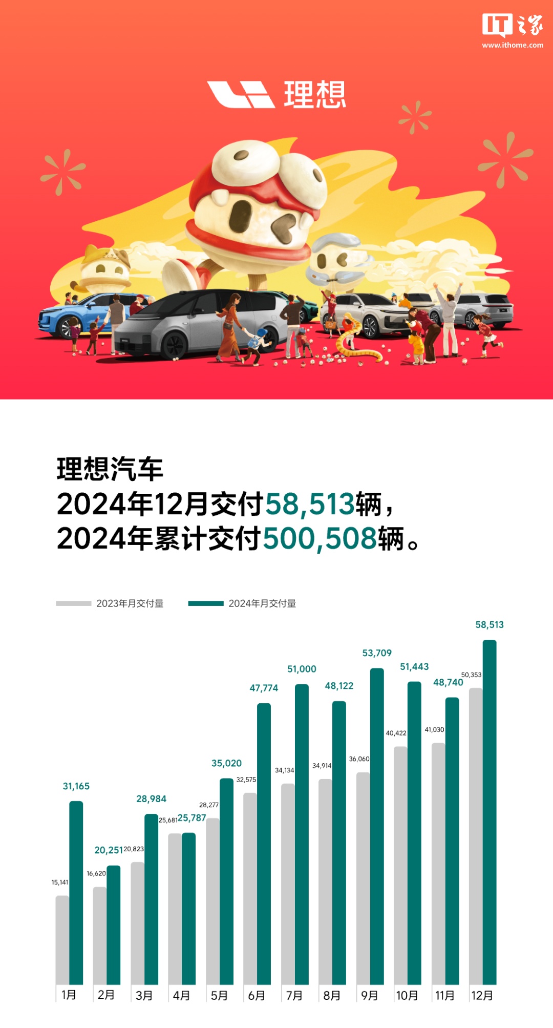 2024 年国产汽车销量全面疯涨：比亚迪 427.21 万辆领跑，多家车企创历史新高（附排名）