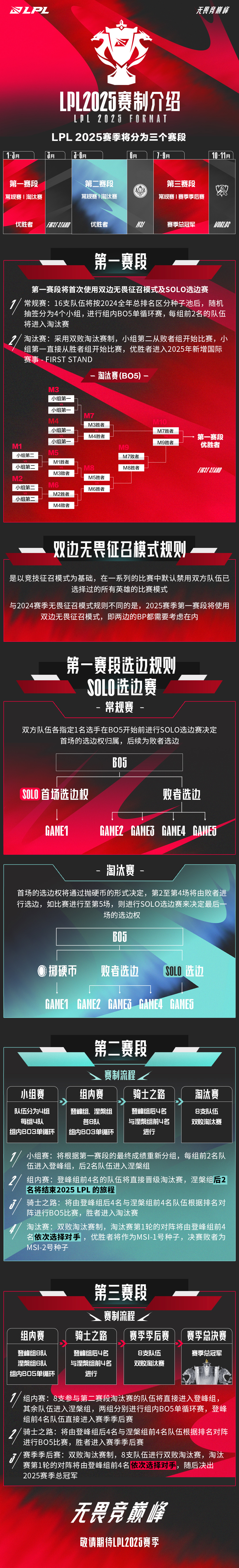 2025《英雄联盟》LPL 官宣 1 月 12 日开赛，第一赛段最终胜者将出征新国际赛事 First Stand