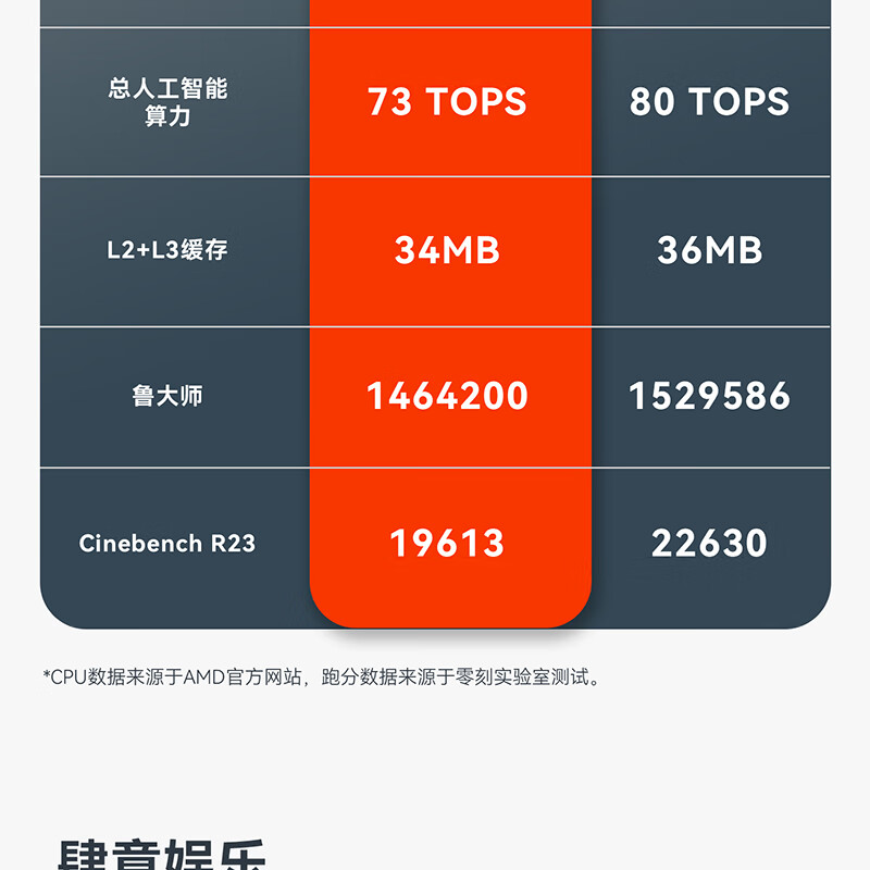 首款 AMD 锐龙 AI 9 365 + LPDDR5-8000 设备：零刻 SER9 Pro 迷你主机发售，32GB + 1TB 版本 5095 元