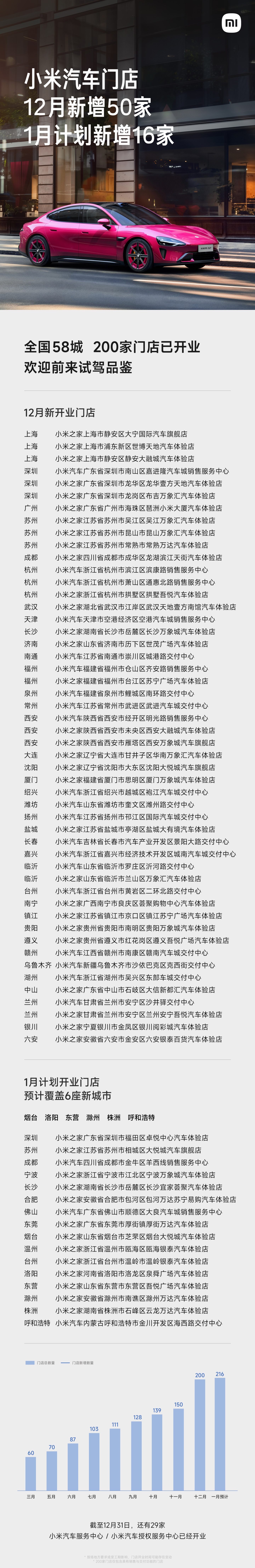小米汽车上市首年：全国 58 城已有 200 家门店，还要继续扩张