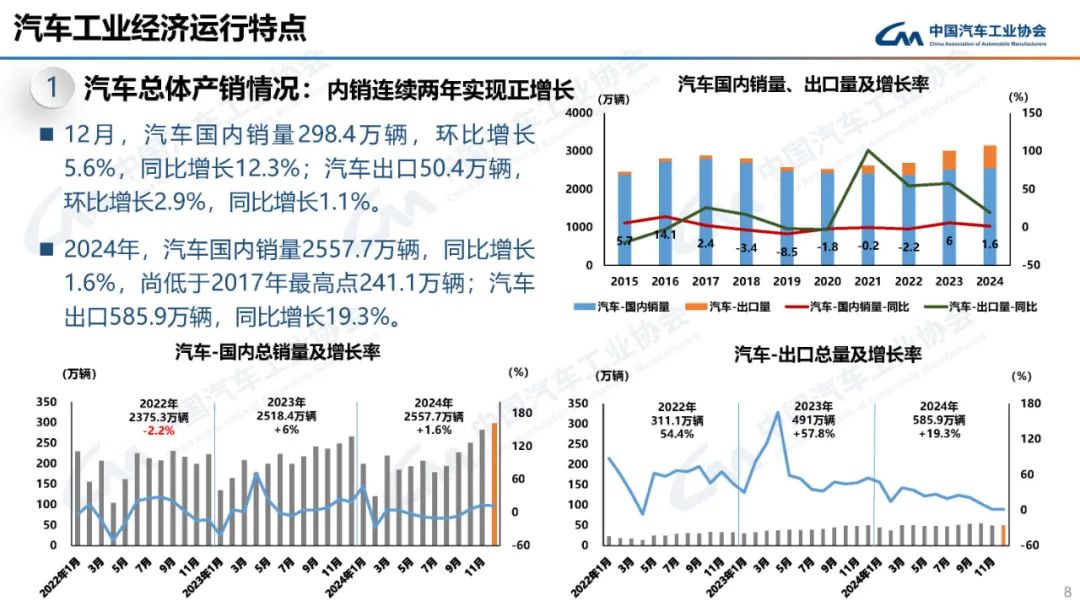 马力十足：2024 我国汽车产销双双突破 3100 万辆，连续 16 年稳居全球第一