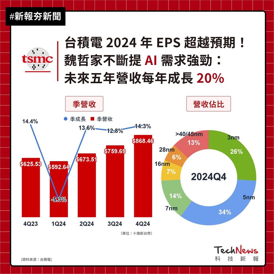 魏哲家：AI 成台积电最大“聚宝盆”，驱动未来五年收入复合增长率超 20%