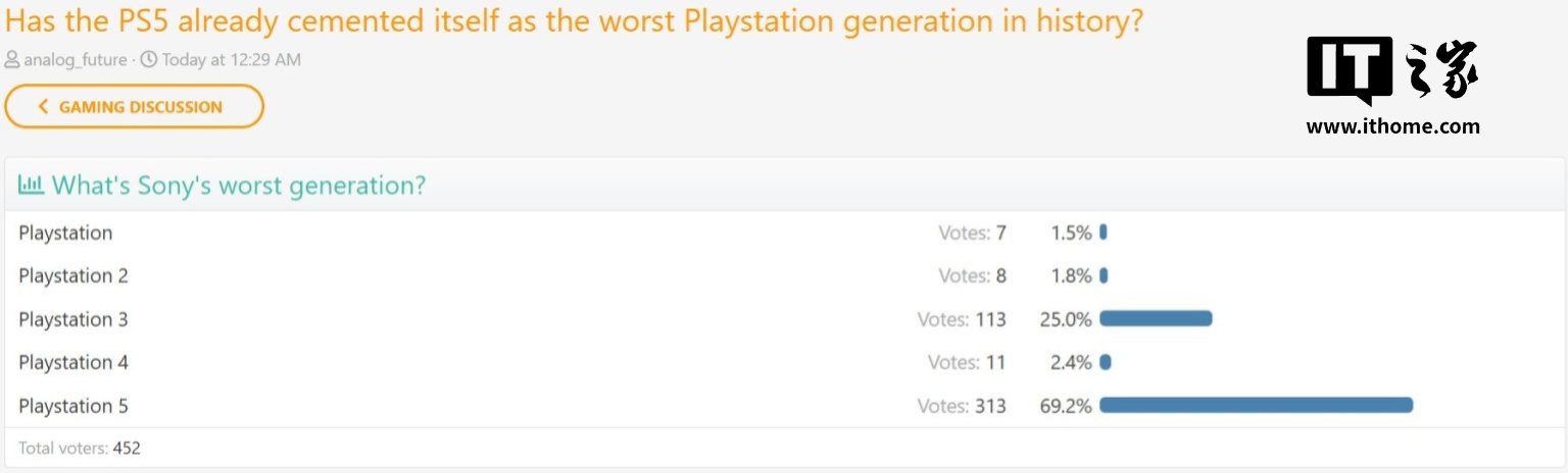 玩家投票：PS5 成索尼史上“最差一代”主机