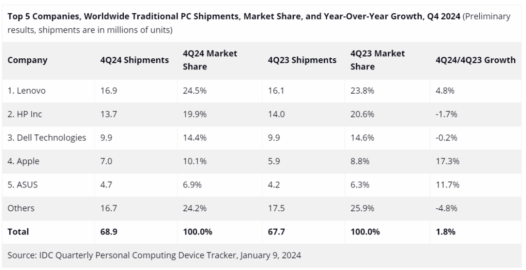 IDC：2024 年全球 PC 出货量 3 年来首次增长