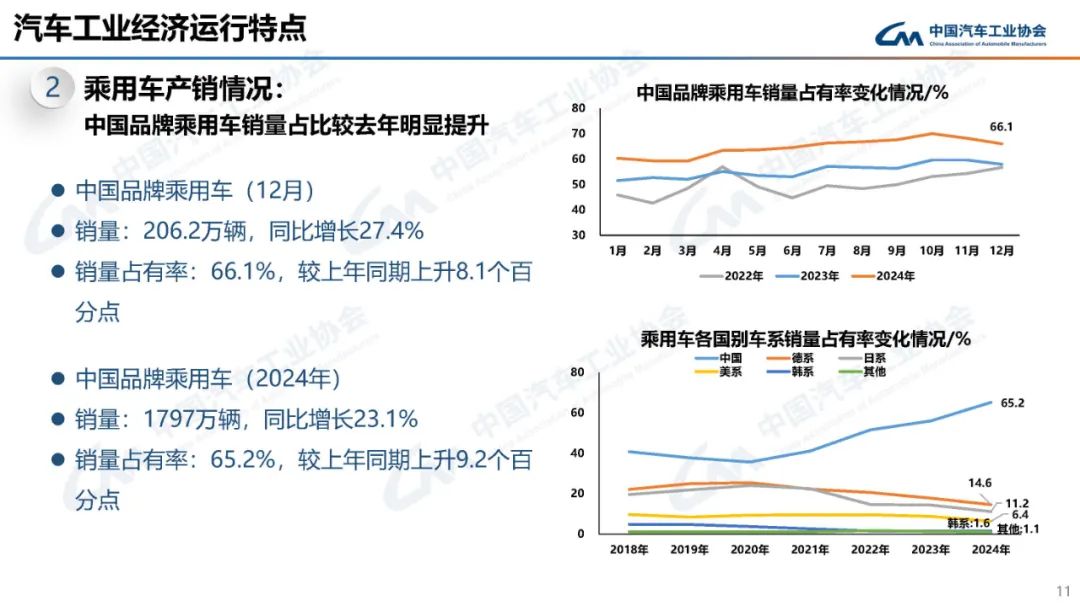 马力十足：2024 我国汽车产销双双突破 3100 万辆，连续 16 年稳居全球第一