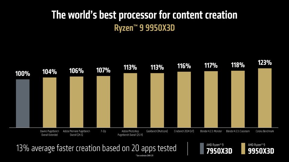 AMD 发布锐龙 9 9950X3D / 9900X3D 处理器，游戏性能再攀高峰