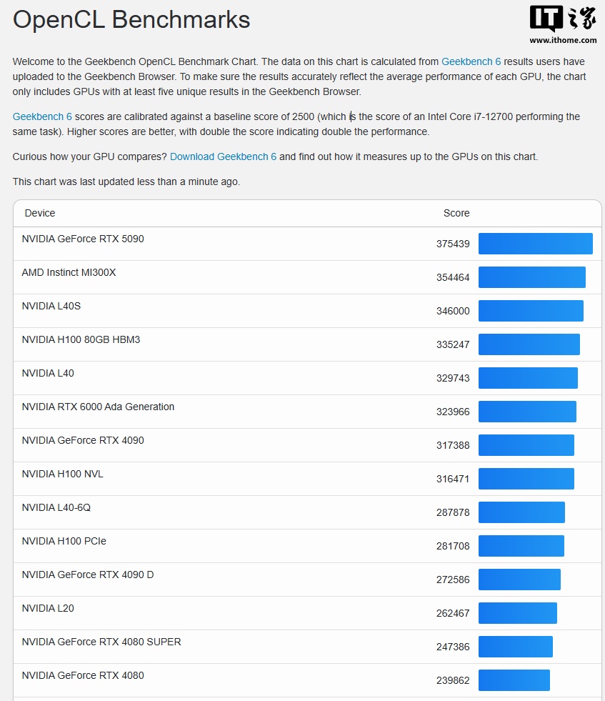 英伟达 RTX 5080 性能低于 4090，Blender 跑分比 4080 Super 高 8%