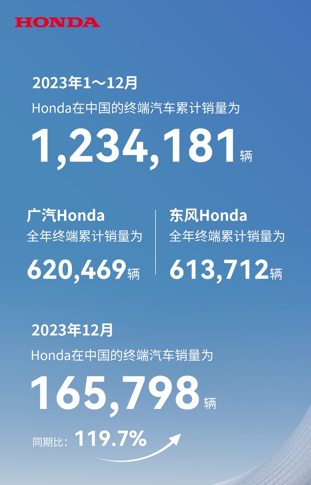 同比大跌 30.9%，本田中国 2024 年终端汽车销量 852269 辆