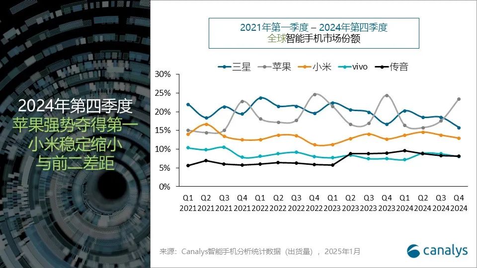 Canalys：苹果连续两年超越三星成为全球智能手机市场第一，小米稳居第三