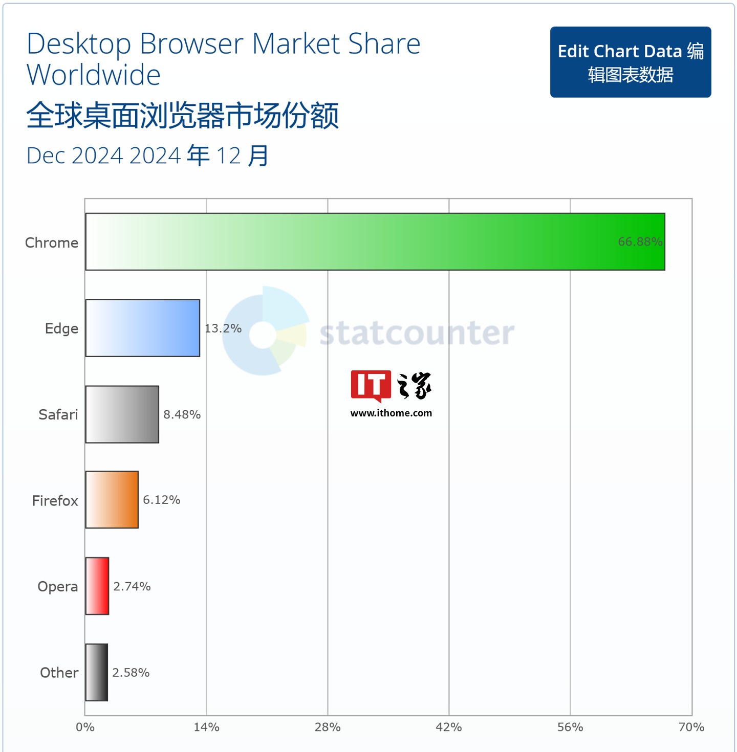 2024 年 12 月全球浏览器大战：Chrome 稳居第一、Safari 第二、Edge 第三