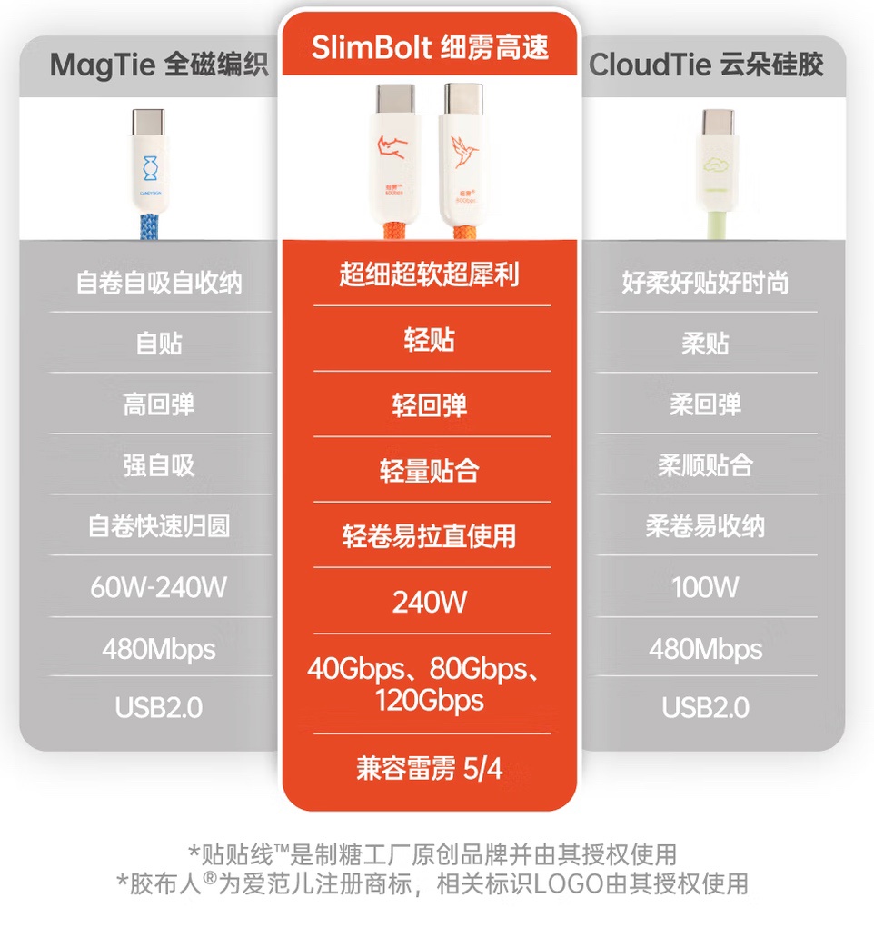 制糖工厂“贴贴线”数据线新增 80Gbps 速率“兼容雷电 5”版本，199 元