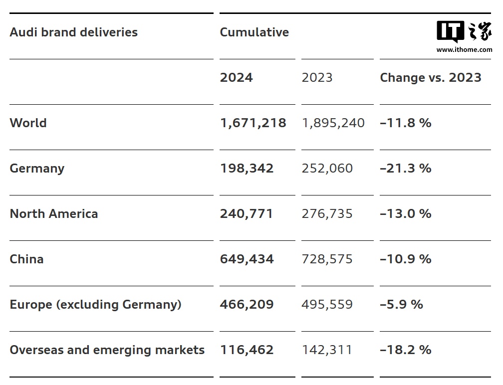 奥迪 2024 年全球交付约 167 万辆汽车同比下降 11.8%，首次被特斯拉超过