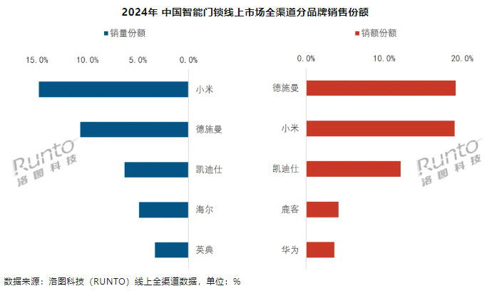 洛图科技：2024 年中国智能门锁销量 1747 万套同比下降 3.0%，小米线上第一
