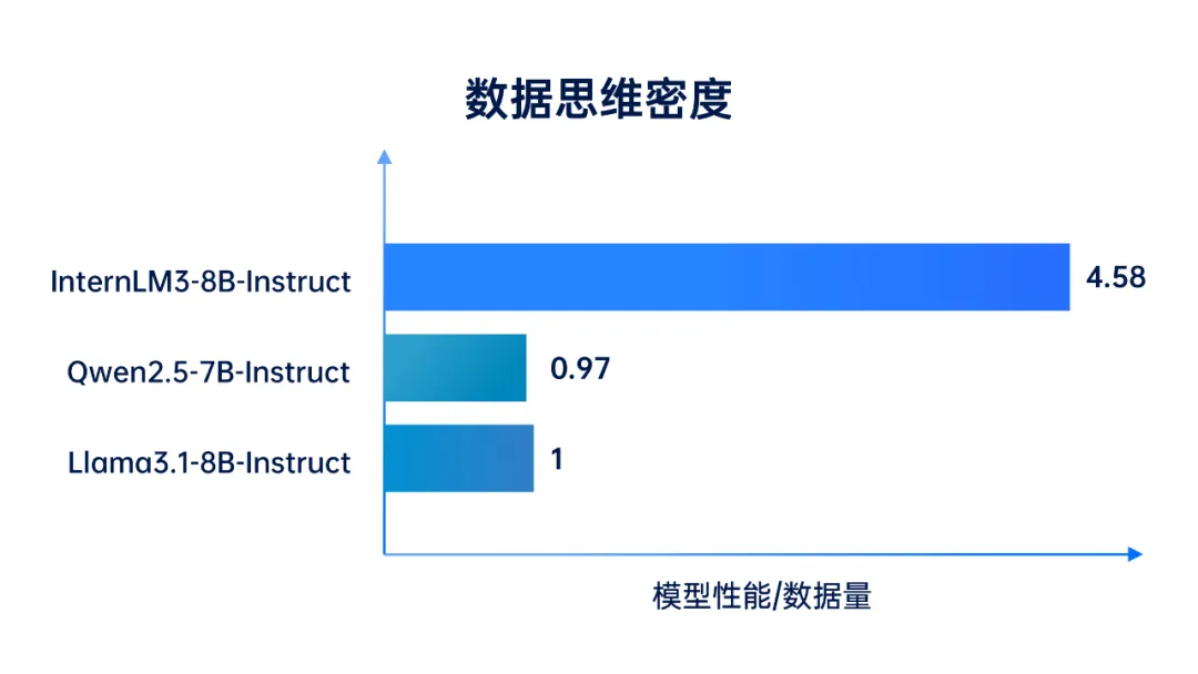 上海 AI 实验室书生・浦语大模型升级：仅用 4T 数据训练而成，通用模型首次融合常规对话与深度思考