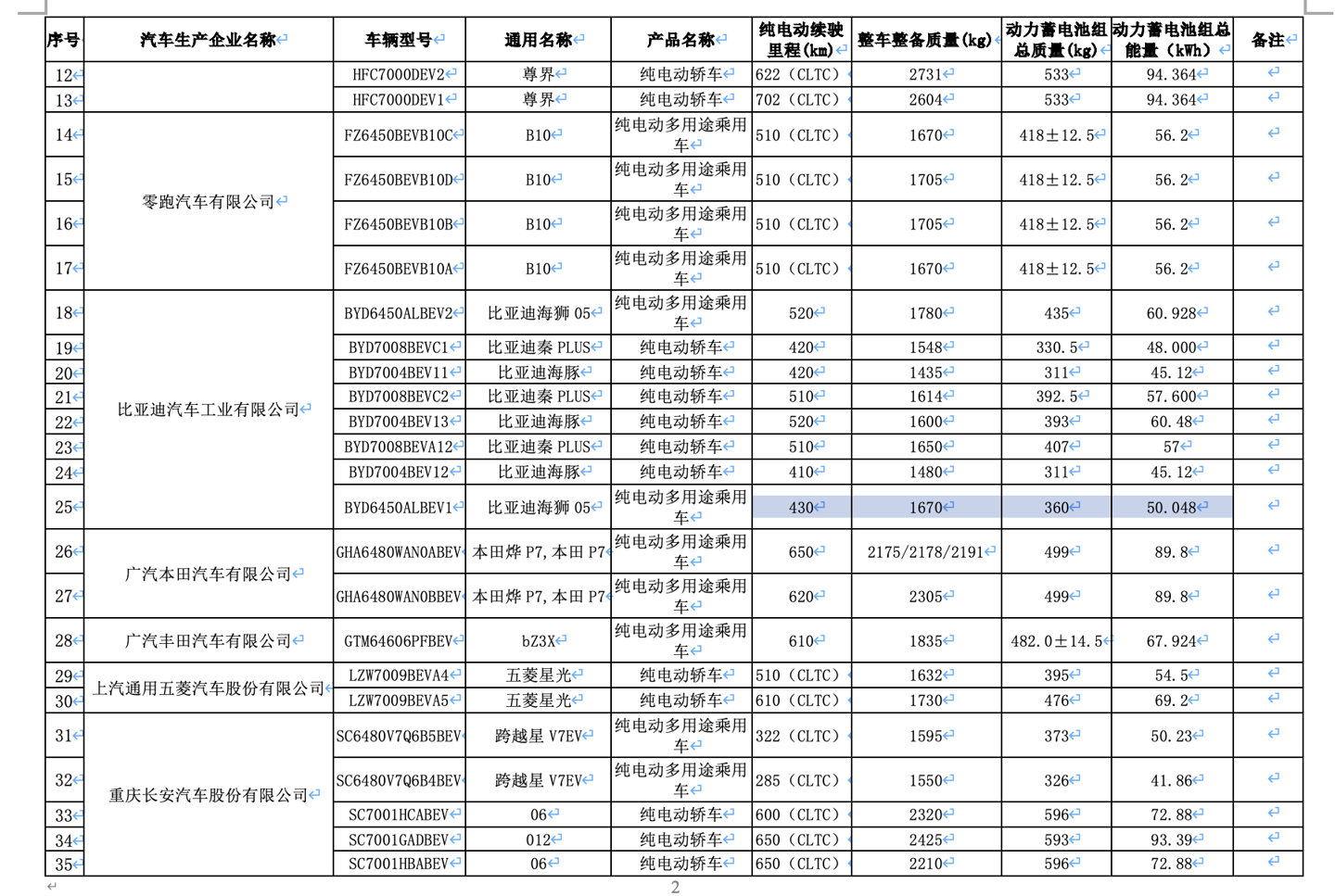 比亚迪海狮 05 EV 现身工信部：搭 50.048/60.928 千瓦时电池、续航至高 510 公里