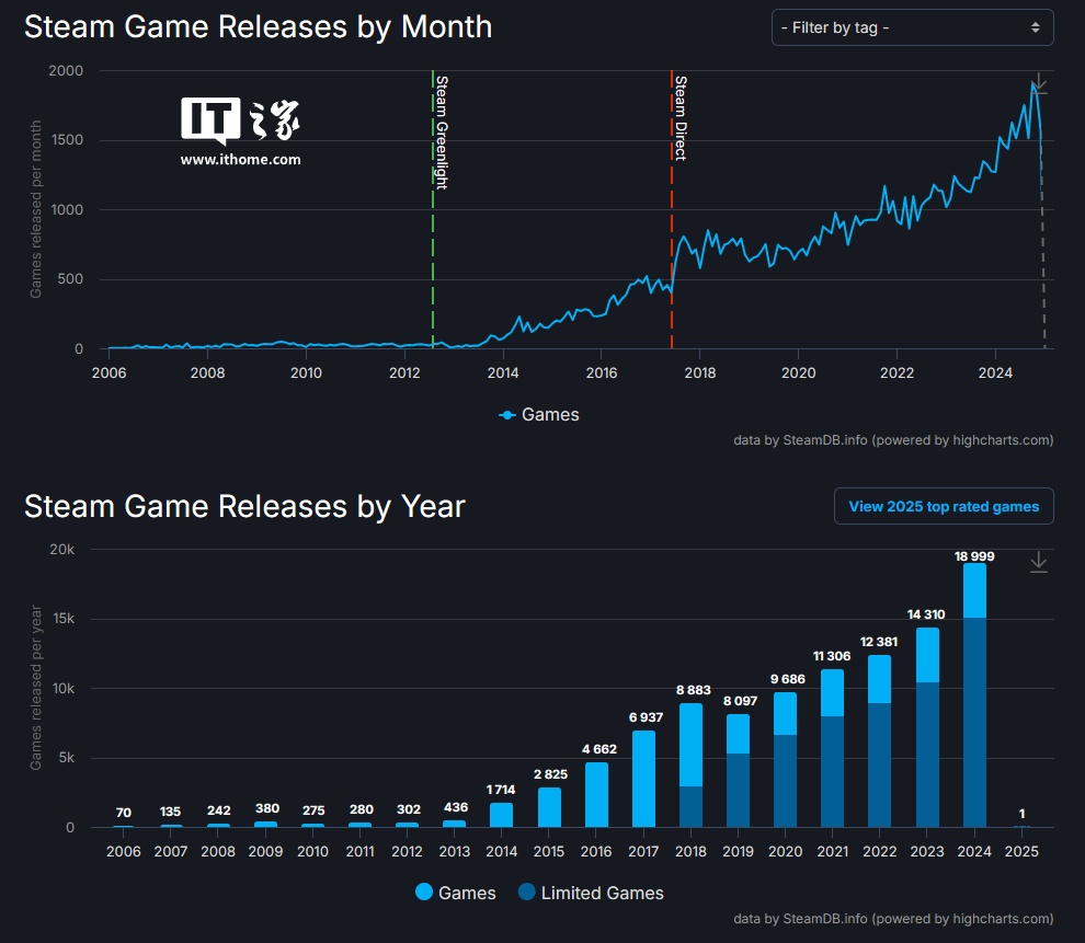 2024 年 Steam 发行了近 1.9 万款新游戏，创历史新高