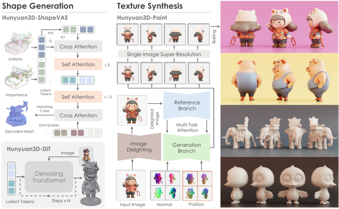 腾讯混元 3D 生成大模型 2.0 开源发布，同步上线“业界首个一站式 3D 内容 AI 创作平台”