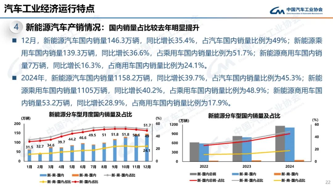 马力十足：2024 我国汽车产销双双突破 3100 万辆，连续 16 年稳居全球第一