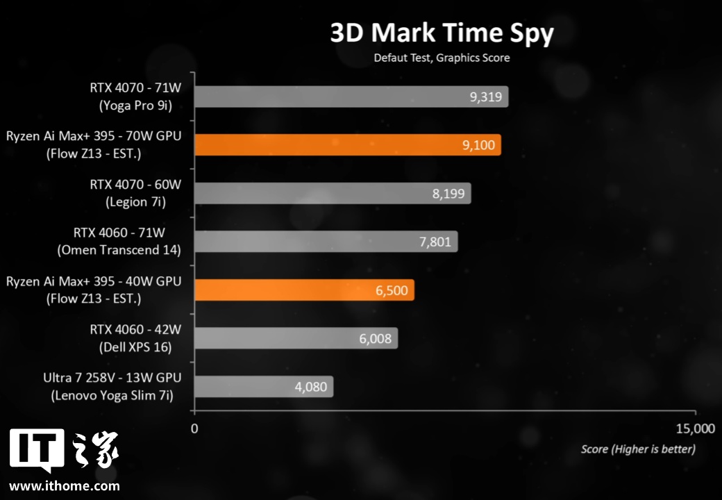 华硕幻 X 2025 性能预览，AMD 锐龙 AI MAX+395 核显同功耗跑分持平 RTX 4070