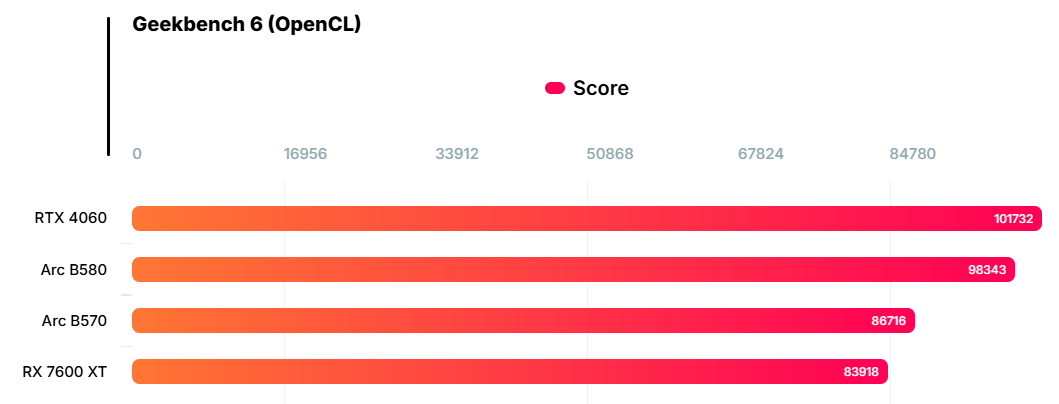 英特尔锐炫 B570 显卡性能首测：比 B580 弱约 12%，价格也低 12%