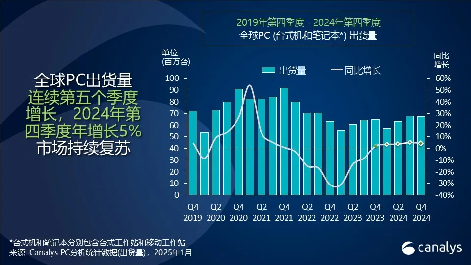 Canalys：2024 年全球 PC 出货量 2.55 亿台同比增长 3.8%，连续 5 个季度增长