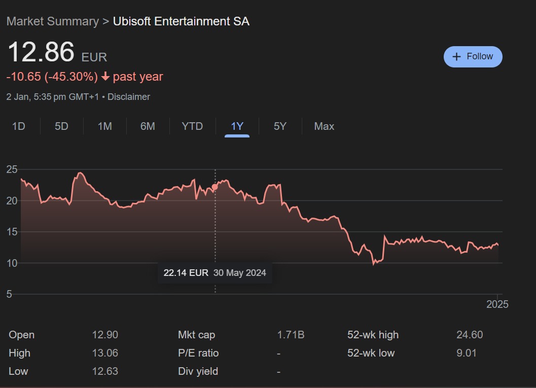 育碧深陷财务危机：股价一年暴跌 45%，或面临破产