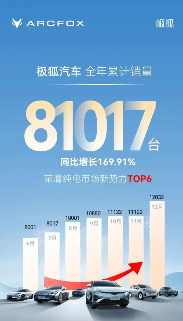 极狐汽车力争 3 年内达到年销 60 万辆，增程动力车型即将登场