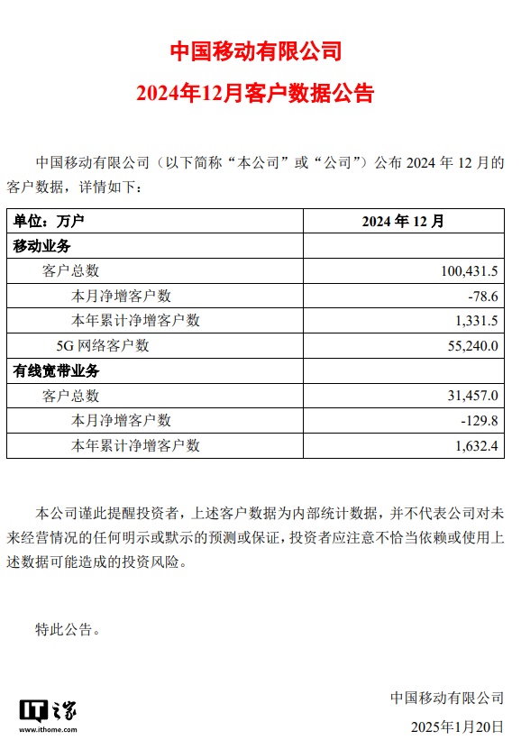 中国移动：2024 年移动业务客户总数达 10.04 亿户，5G 客户 5.52 亿