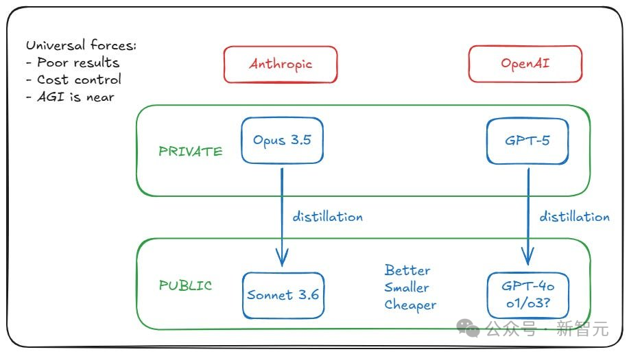 OpenAI 员工“疯狂暗示”内部已成功开发 ASI？被曝训出 GPT-5 但雪藏