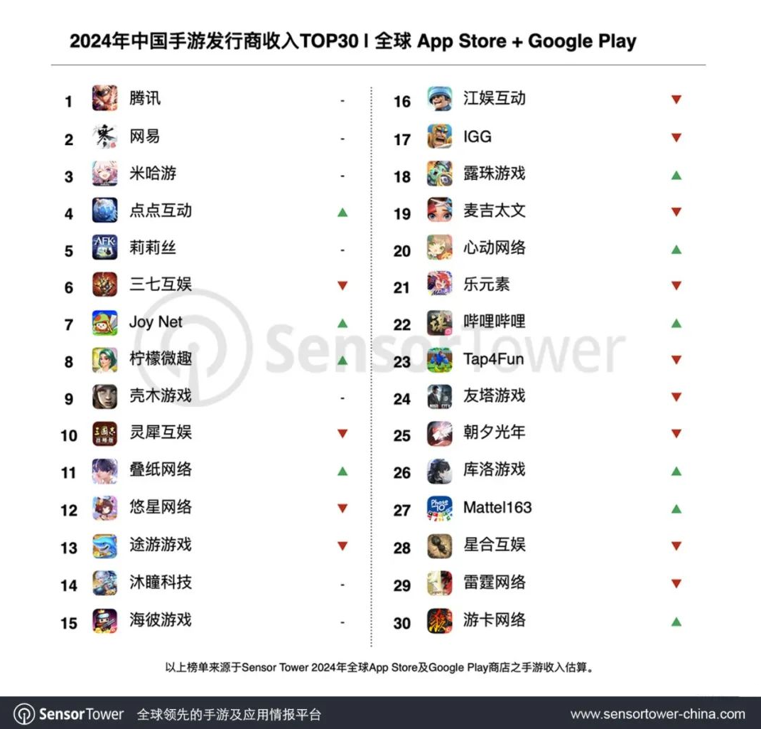 Sensor Tower：2024 年 TOP30 中国手游发行商全球吸金 234 亿美元，腾讯、网易、米哈游前三