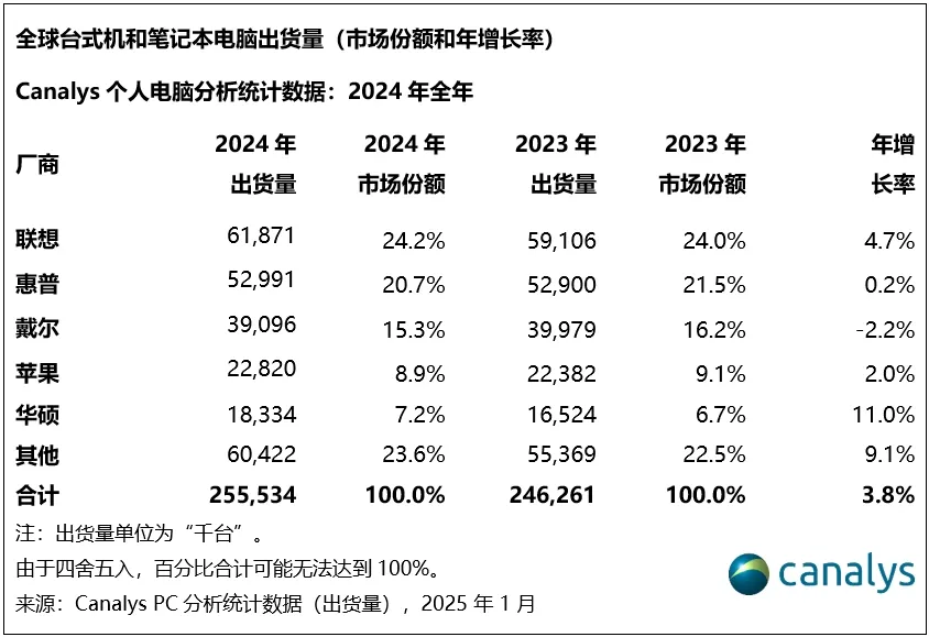 Canalys：2024 年全球 PC 出货量 2.55 亿台同比增长 3.8%，连续 5 个季度增长