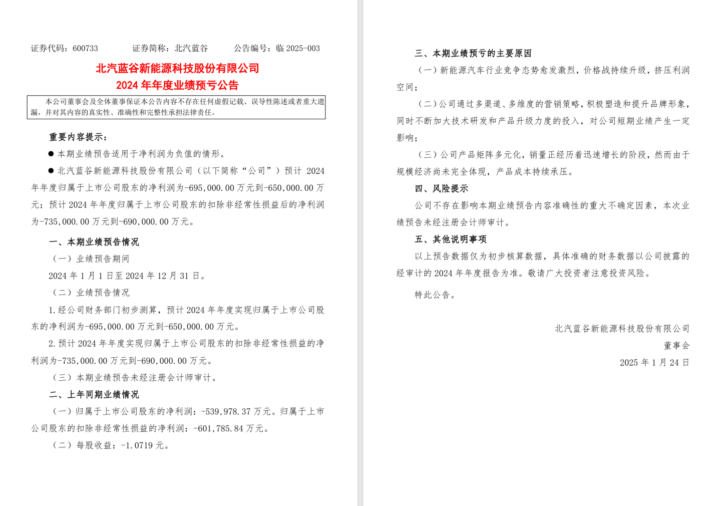北汽蓝谷：预计 2024 年净亏损 65 亿元-69.5 亿元