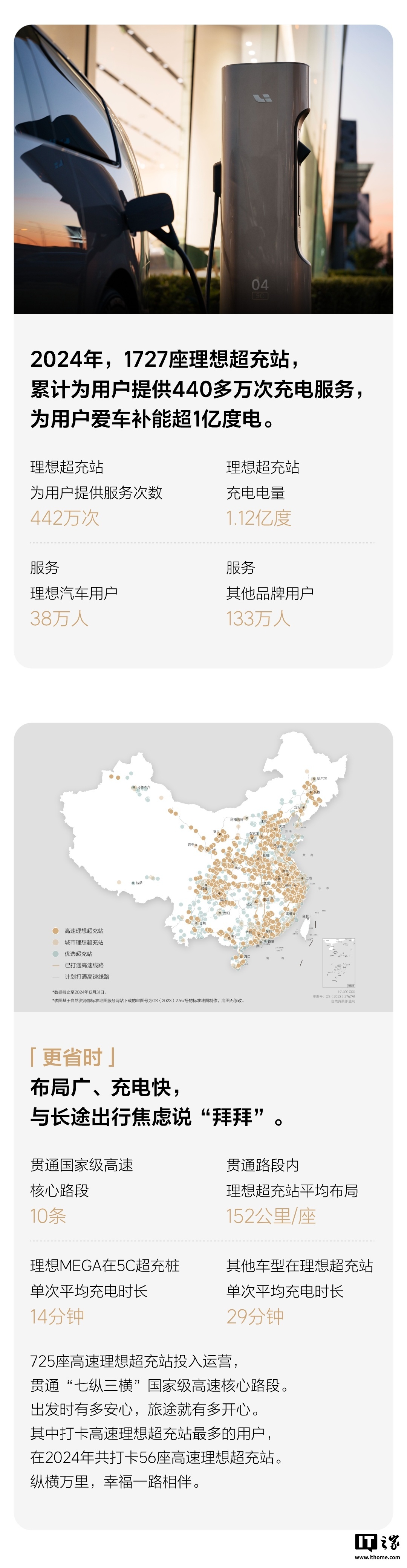 理想汽车：2024 年理想超充站全年设备在线率大于 99.5%，补能超 1 亿度电