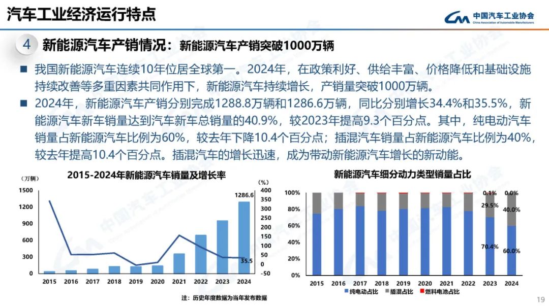 马力十足：2024 我国汽车产销双双突破 3100 万辆，连续 16 年稳居全球第一