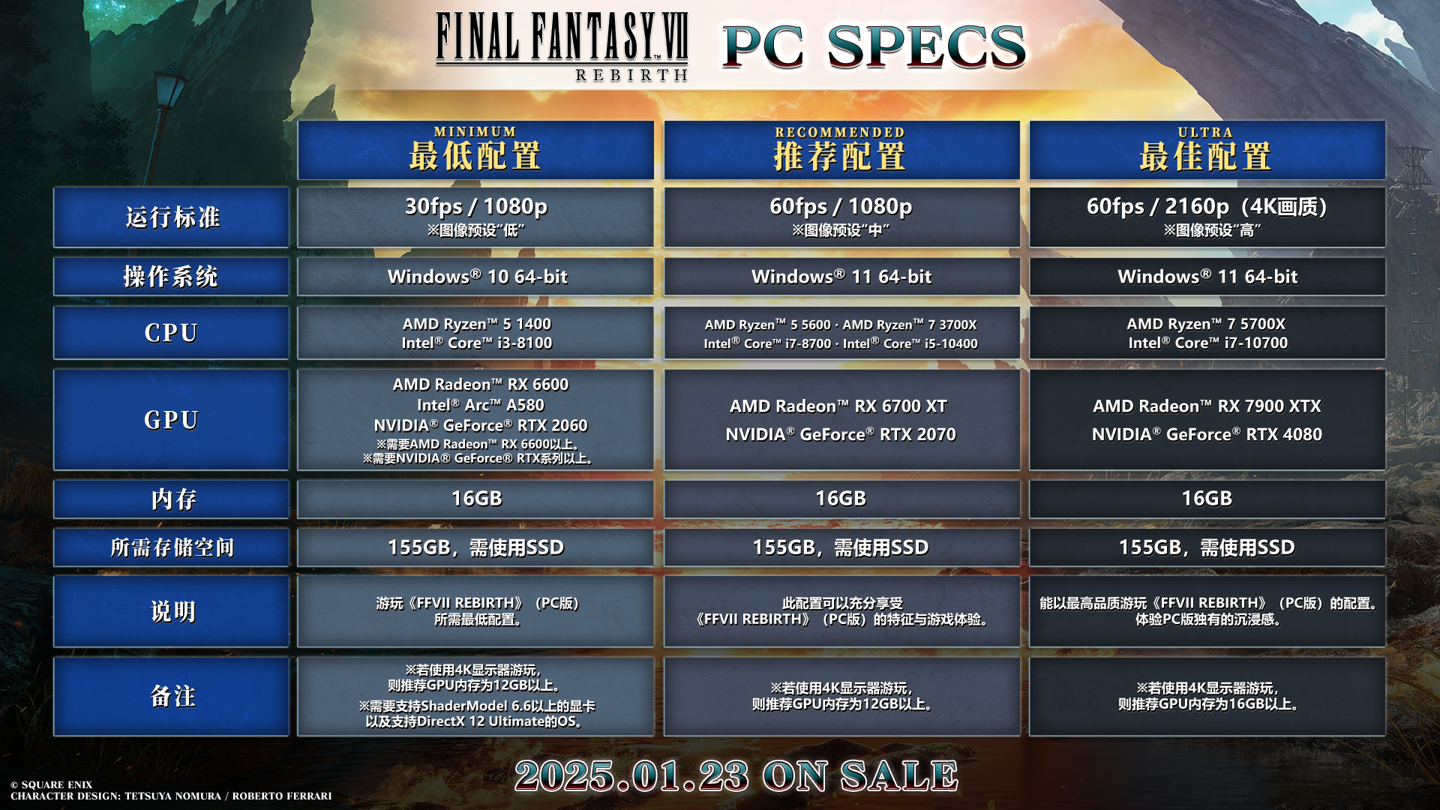 SE 游戏《最终幻想 7 重生》今日登陆 PC 平台，Steam 国区首发七折 312.2 元