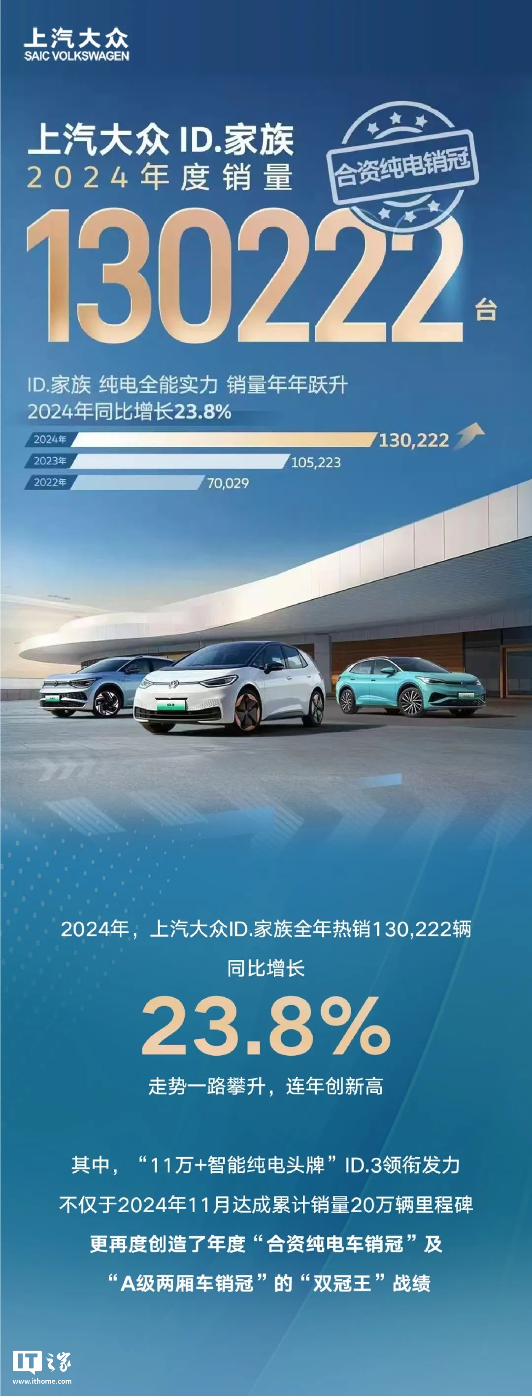 合资纯电销冠，上汽大众 ID. 家族 2024 年销量超 13 万辆同比增长 23.8%