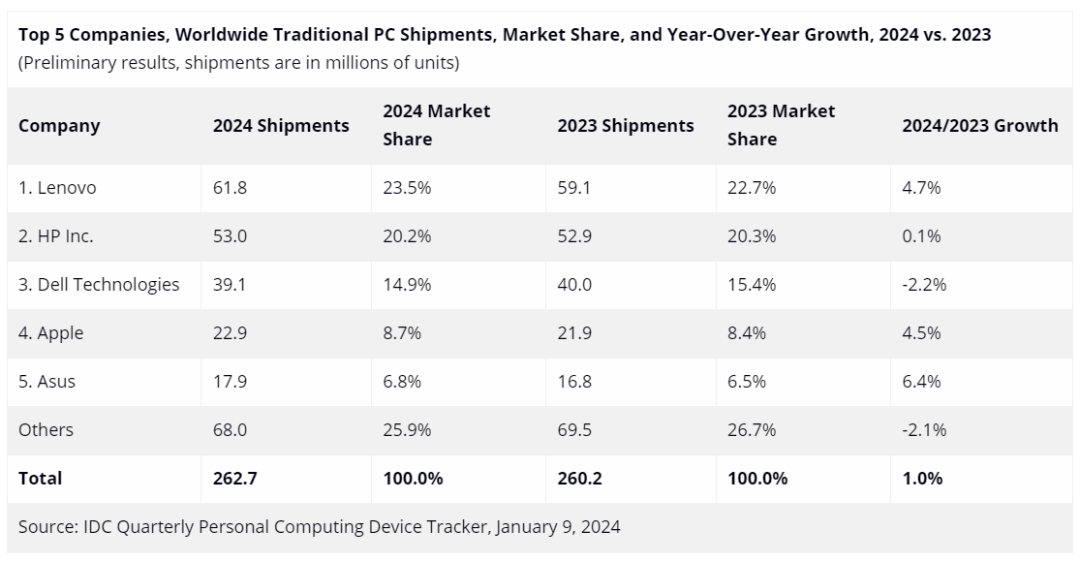 IDC：2024 年全球 PC 出货量 3 年来首次增长