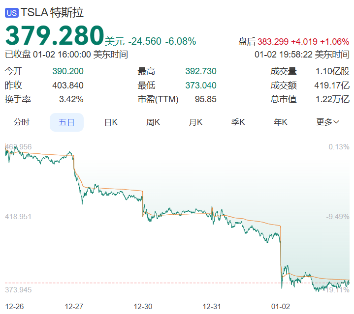 销量 10 年来首次下滑，特斯拉市值一夜蒸发 788 亿美元