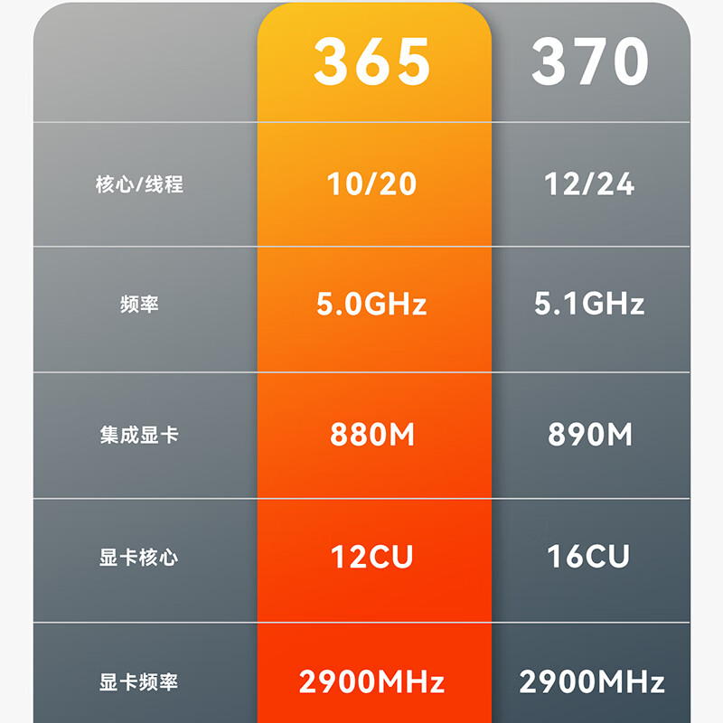 首款 AMD 锐龙 AI 9 365 + LPDDR5-8000 设备：零刻 SER9 Pro 迷你主机发售，32GB + 1TB 版本 5095 元