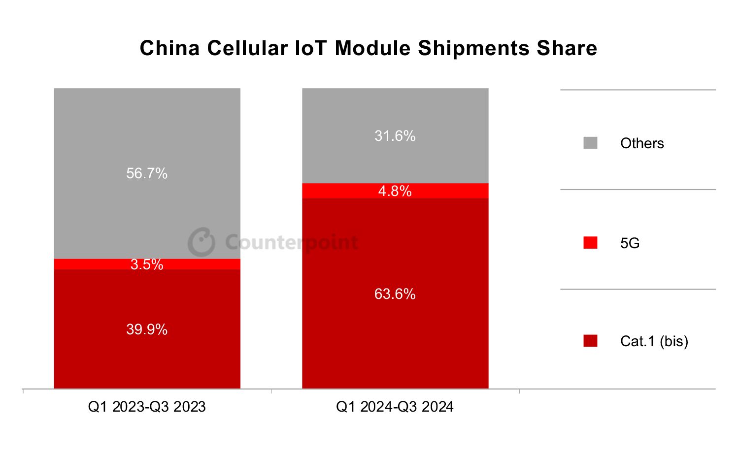 Counterpoint：4G Cat 1 bis 强势驱动，2024 前 3 季度中国蜂窝物联网模块出货量激增 25%